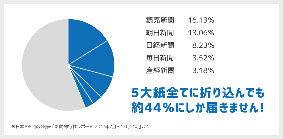 五大紙の朝刊到達率（東京都）