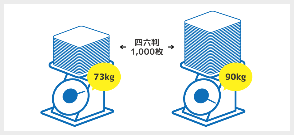 「A4コート90kg」って何？