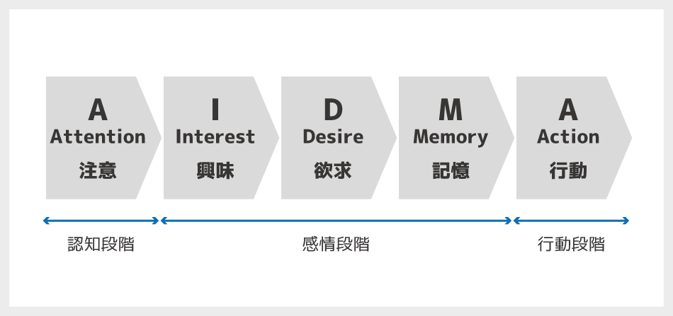 売れるチラシにはストーリーがある
